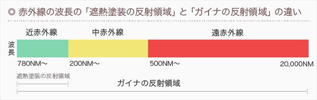 赤外線の波長の「遮熱塗装の反射領域」と「ガイナの反射領域」の違い　