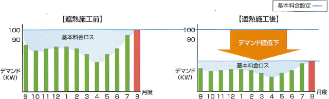 デマンド値は使用電力が最も大きい時期で決まります。