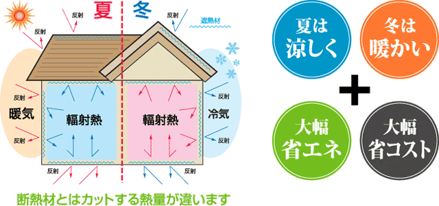 夏は涼しく+由布は暖かい+大幅省エネ+大幅省コスト