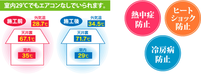 室内29℃でもエアコンなしでいられます。