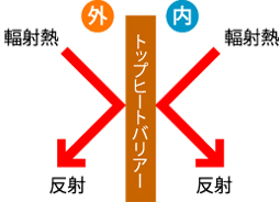 遮熱とはどんなもの？