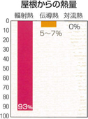 屋根からの熱量