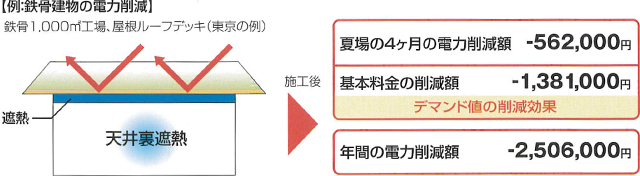 【例：鉄骨建物の電力削減】