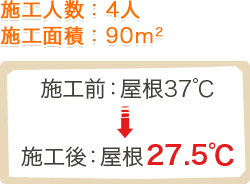 施工前：屋根37℃→施工後：屋根27.5℃