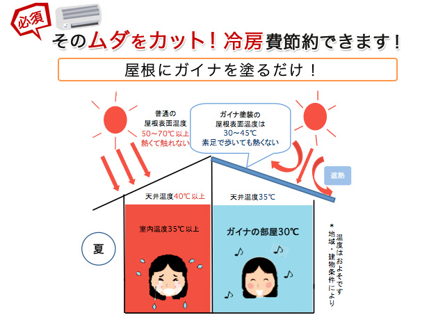 そのムダをカット！冷房費節約できます！ 　屋根にガイナを塗るだけ！