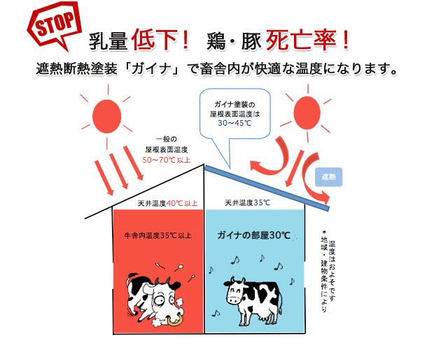 STOP！　乳量低下！鶏・豚死亡率！ 遮熱断熱塗装「ガイナ」で畜舎内が快適な温度になります。